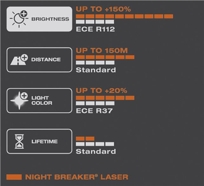 Halogénové žiarovky Osram H7 12V 55W PX26d NIGHT BREAKER LASER +150% 2ks